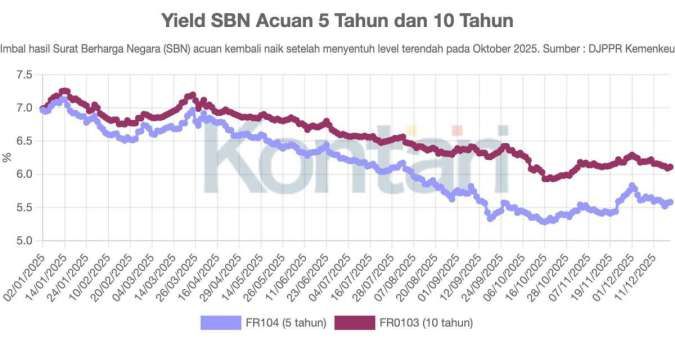 Imbal Hasil Surat Utang Negara Tembus 7%, Apa yang Membuat Investor Cemas di Tengah Sikap The Fed?