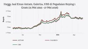 Harga Emas Antam Hari Ini: Cek Fluktuasi Terbaru dan Implikasinya bagi Investor 30 Mei 2026